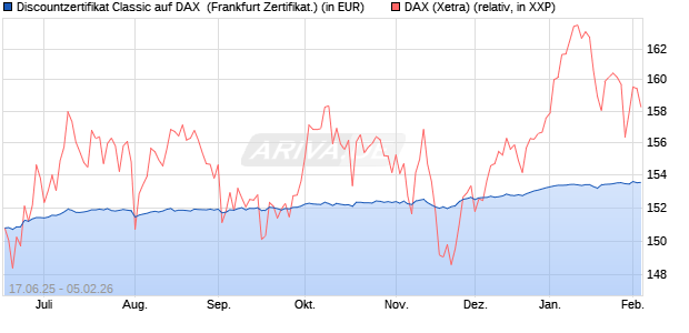Discountzertifikat Classic auf DAX [Soci&eacute;t&eacute; G&eacute;n&eacute;rale . (WKN: FA5UNM) Chart