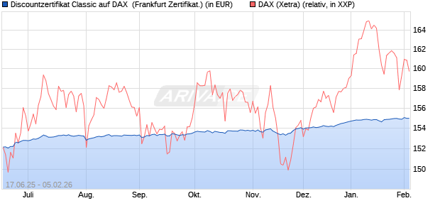 Discountzertifikat Classic auf DAX [Soci&eacute;t&eacute; G&eacute;n&eacute;rale . (WKN: FA5UNQ) Chart