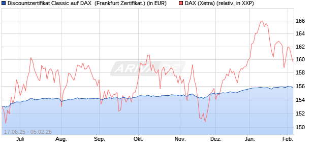 Discountzertifikat Classic auf DAX [Soci&eacute;t&eacute; G&eacute;n&eacute;rale . (WKN: FA5UNS) Chart