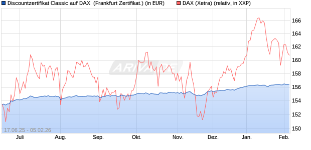 Discountzertifikat Classic auf DAX [Soci&eacute;t&eacute; G&eacute;n&eacute;rale . (WKN: FA5UNT) Chart
