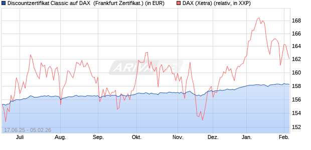 Discountzertifikat Classic auf DAX [Soci&eacute;t&eacute; G&eacute;n&eacute;rale . (WKN: FA5UNX) Chart