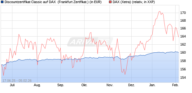 Discountzertifikat Classic auf DAX [Soci&eacute;t&eacute; G&eacute;n&eacute;rale . (WKN: FA5UN1) Chart
