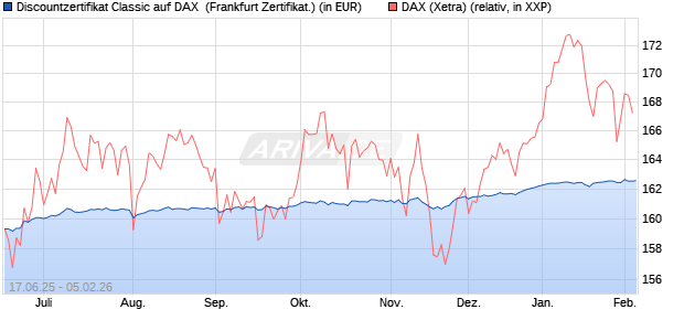 Discountzertifikat Classic auf DAX [Soci&eacute;t&eacute; G&eacute;n&eacute;rale . (WKN: FA5UN6) Chart