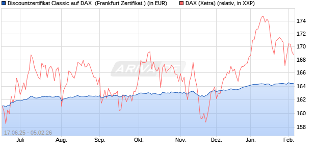 Discountzertifikat Classic auf DAX [Soci&eacute;t&eacute; G&eacute;n&eacute;rale . (WKN: FA5UPA) Chart