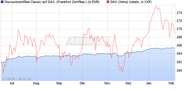 Discountzertifikat Classic auf DAX [Soci&eacute;t&eacute; G&eacute;n&eacute;rale . (WKN: FA5UPC) Chart