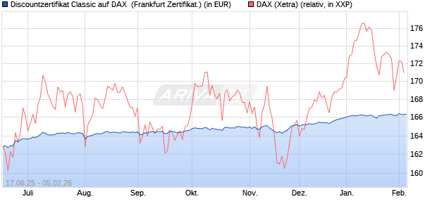 Discountzertifikat Classic auf DAX [Soci&eacute;t&eacute; G&eacute;n&eacute;rale . (WKN: FA5UPE) Chart