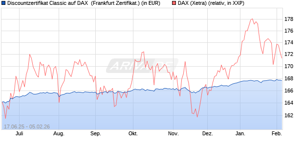 Discountzertifikat Classic auf DAX [Soci&eacute;t&eacute; G&eacute;n&eacute;rale . (WKN: FA5UPH) Chart