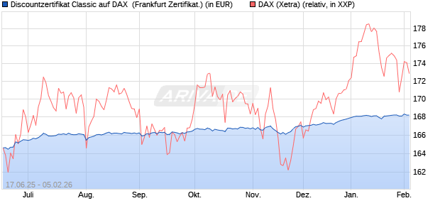 Discountzertifikat Classic auf DAX [Soci&eacute;t&eacute; G&eacute;n&eacute;rale . (WKN: FA5UPJ) Chart