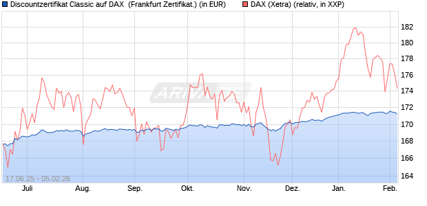 Discountzertifikat Classic auf DAX [Soci&eacute;t&eacute; G&eacute;n&eacute;rale . (WKN: FA5UPR) Chart