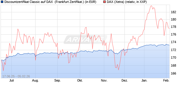Discountzertifikat Classic auf DAX [Soci&eacute;t&eacute; G&eacute;n&eacute;rale . (WKN: FA5UPV) Chart