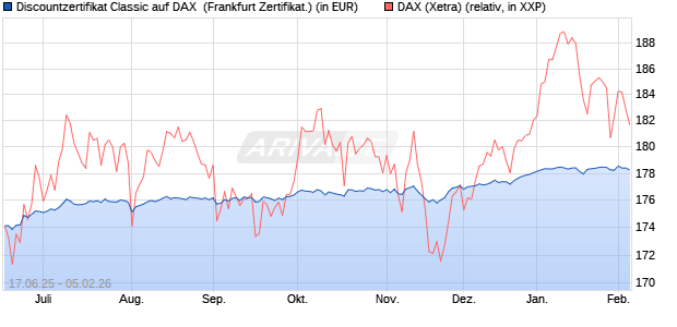 Discountzertifikat Classic auf DAX [Soci&eacute;t&eacute; G&eacute;n&eacute;rale . (WKN: FA5UP6) Chart