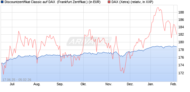 Discountzertifikat Classic auf DAX [Soci&eacute;t&eacute; G&eacute;n&eacute;rale . (WKN: FA5UP7) Chart