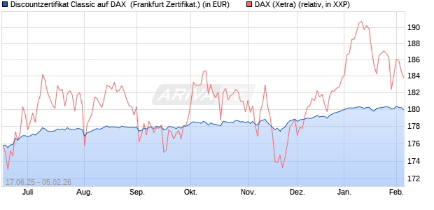 Discountzertifikat Classic auf DAX [Soci&eacute;t&eacute; G&eacute;n&eacute;rale . (WKN: FA5UQA) Chart