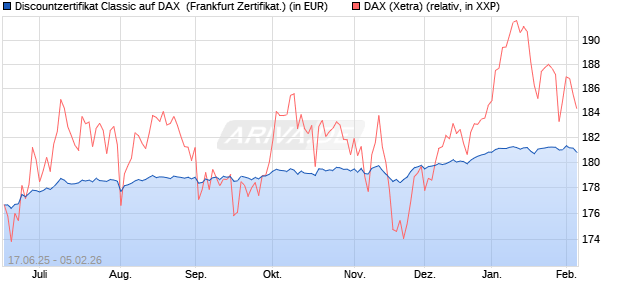 Discountzertifikat Classic auf DAX [Soci&eacute;t&eacute; G&eacute;n&eacute;rale . (WKN: FA5UQC) Chart