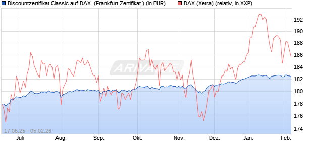Discountzertifikat Classic auf DAX [Soci&eacute;t&eacute; G&eacute;n&eacute;rale . (WKN: FA5UQF) Chart