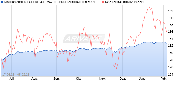 Discountzertifikat Classic auf DAX [Soci&eacute;t&eacute; G&eacute;n&eacute;rale . (WKN: FA5UQG) Chart