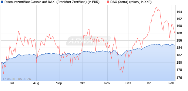 Discountzertifikat Classic auf DAX [Soci&eacute;t&eacute; G&eacute;n&eacute;rale . (WKN: FA5UQL) Chart