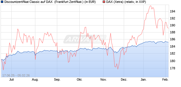 Discountzertifikat Classic auf DAX [Soci&eacute;t&eacute; G&eacute;n&eacute;rale . (WKN: FA5UQM) Chart