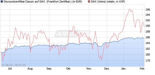 Discountzertifikat Classic auf DAX [Soci&eacute;t&eacute; G&eacute;n&eacute;rale . (WKN: FA5UQN) Chart