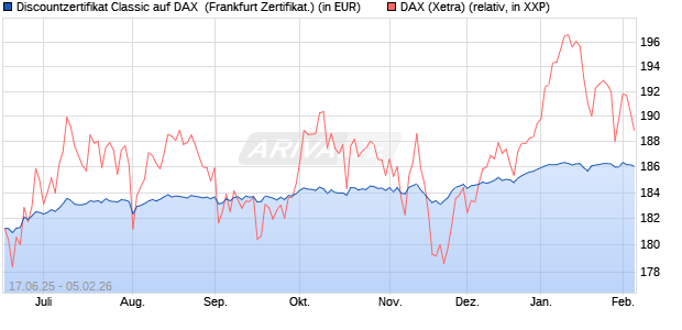 Discountzertifikat Classic auf DAX [Soci&eacute;t&eacute; G&eacute;n&eacute;rale . (WKN: FA5UQP) Chart