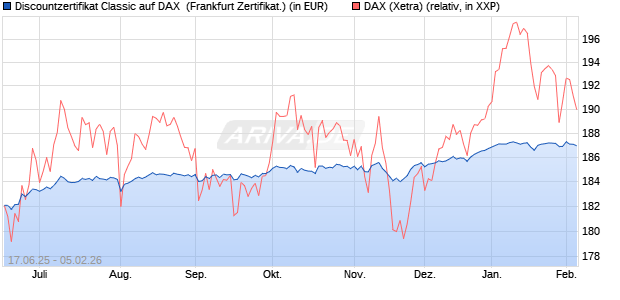 Discountzertifikat Classic auf DAX [Soci&eacute;t&eacute; G&eacute;n&eacute;rale . (WKN: FA5UQR) Chart