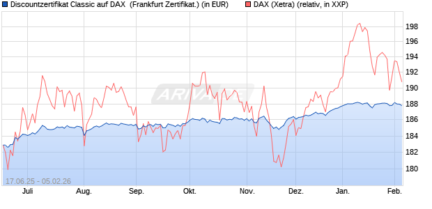 Discountzertifikat Classic auf DAX [Soci&eacute;t&eacute; G&eacute;n&eacute;rale . (WKN: FA5UQT) Chart
