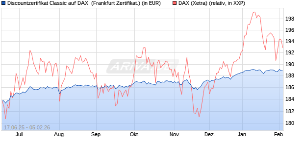 Discountzertifikat Classic auf DAX [Soci&eacute;t&eacute; G&eacute;n&eacute;rale . (WKN: FA5UQV) Chart