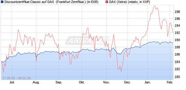 Discountzertifikat Classic auf DAX [Soci&eacute;t&eacute; G&eacute;n&eacute;rale . (WKN: FA5UQW) Chart
