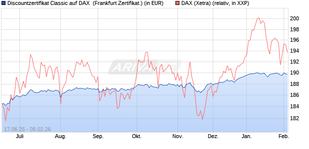 Discountzertifikat Classic auf DAX [Soci&eacute;t&eacute; G&eacute;n&eacute;rale . (WKN: FA5UQX) Chart