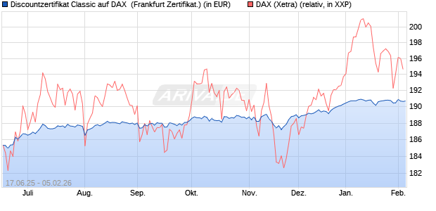 Discountzertifikat Classic auf DAX [Soci&eacute;t&eacute; G&eacute;n&eacute;rale . (WKN: FA5UQZ) Chart