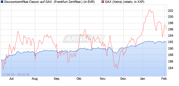 Discountzertifikat Classic auf DAX [Soci&eacute;t&eacute; G&eacute;n&eacute;rale . (WKN: FA5UQ2) Chart