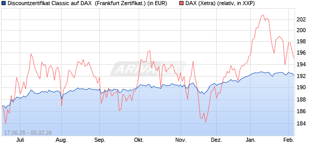 Discountzertifikat Classic auf DAX [Soci&eacute;t&eacute; G&eacute;n&eacute;rale . (WKN: FA5UQ3) Chart