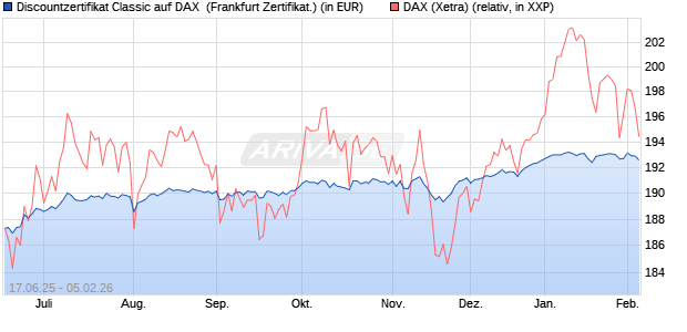 Discountzertifikat Classic auf DAX [Soci&eacute;t&eacute; G&eacute;n&eacute;rale . (WKN: FA5UQ4) Chart