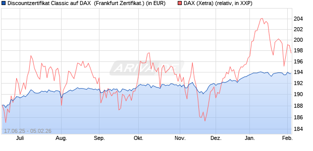 Discountzertifikat Classic auf DAX [Soci&eacute;t&eacute; G&eacute;n&eacute;rale . (WKN: FA5UQ6) Chart