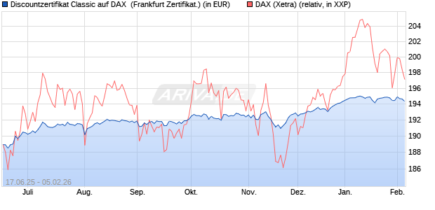 Discountzertifikat Classic auf DAX [Soci&eacute;t&eacute; G&eacute;n&eacute;rale . (WKN: FA5UQ8) Chart