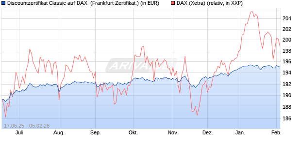Discountzertifikat Classic auf DAX [Soci&eacute;t&eacute; G&eacute;n&eacute;rale . (WKN: FA5UQ9) Chart