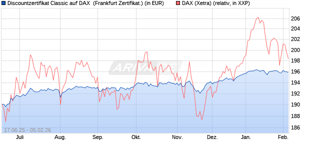 Discountzertifikat Classic auf DAX [Soci&eacute;t&eacute; G&eacute;n&eacute;rale . (WKN: FA5URB) Chart