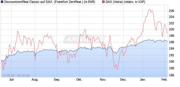 Discountzertifikat Classic auf DAX [Soci&eacute;t&eacute; G&eacute;n&eacute;rale . (WKN: FA5URC) Chart