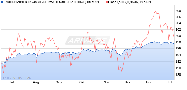 Discountzertifikat Classic auf DAX [Soci&eacute;t&eacute; G&eacute;n&eacute;rale . (WKN: FA5URF) Chart