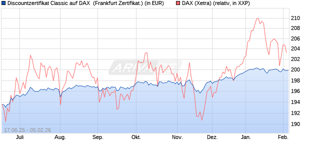 Discountzertifikat Classic auf DAX [Soci&eacute;t&eacute; G&eacute;n&eacute;rale . (WKN: FA5URL) Chart