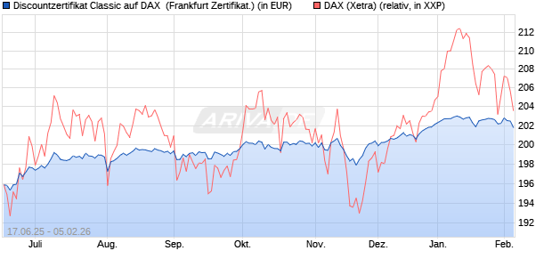 Discountzertifikat Classic auf DAX [Soci&eacute;t&eacute; G&eacute;n&eacute;rale . (WKN: FA5URS) Chart