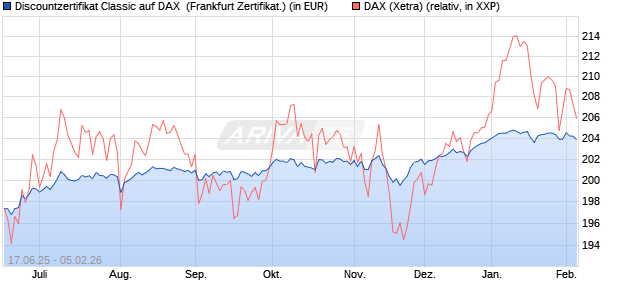Discountzertifikat Classic auf DAX [Soci&eacute;t&eacute; G&eacute;n&eacute;rale . (WKN: FA5URW) Chart