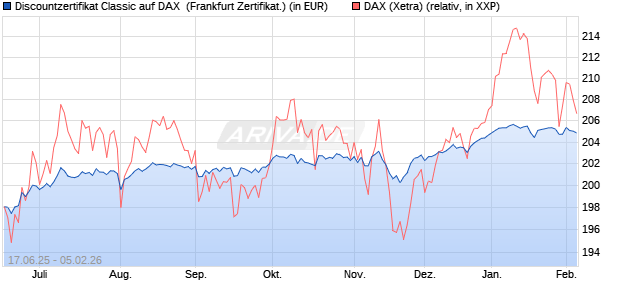Discountzertifikat Classic auf DAX [Soci&eacute;t&eacute; G&eacute;n&eacute;rale . (WKN: FA5URY) Chart