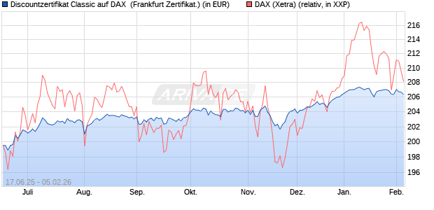 Discountzertifikat Classic auf DAX [Soci&eacute;t&eacute; G&eacute;n&eacute;rale . (WKN: FA5UR2) Chart