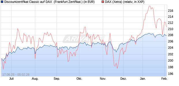 Discountzertifikat Classic auf DAX [Soci&eacute;t&eacute; G&eacute;n&eacute;rale . (WKN: FA5UR5) Chart