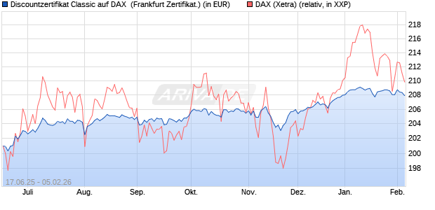 Discountzertifikat Classic auf DAX [Soci&eacute;t&eacute; G&eacute;n&eacute;rale . (WKN: FA5UR6) Chart