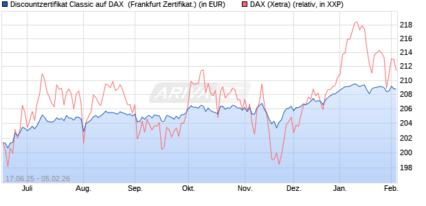 Discountzertifikat Classic auf DAX [Soci&eacute;t&eacute; G&eacute;n&eacute;rale . (WKN: FA5UR7) Chart