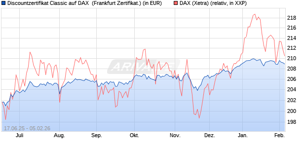 Discountzertifikat Classic auf DAX [Soci&eacute;t&eacute; G&eacute;n&eacute;rale . (WKN: FA5UR8) Chart