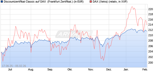 Discountzertifikat Classic auf DAX [Soci&eacute;t&eacute; G&eacute;n&eacute;rale . (WKN: FA5USE) Chart