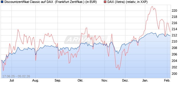 Discountzertifikat Classic auf DAX [Soci&eacute;t&eacute; G&eacute;n&eacute;rale . (WKN: FA5USF) Chart